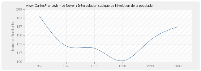 Le Noyer : Interpolation cubique de l'évolution de la population